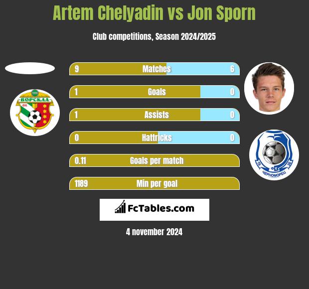 Artem Chelyadin vs Jon Sporn h2h player stats