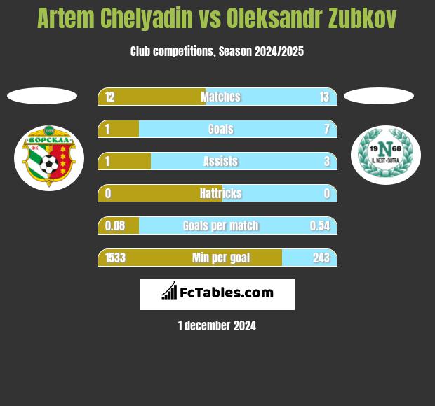 Artem Chelyadin vs Oleksandr Zubkov h2h player stats