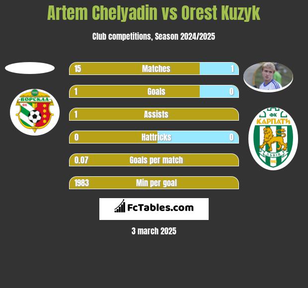 Artem Chelyadin vs Orest Kuzyk h2h player stats