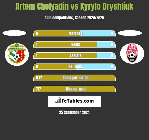 Artem Chelyadin vs Kyrylo Dryshliuk h2h player stats