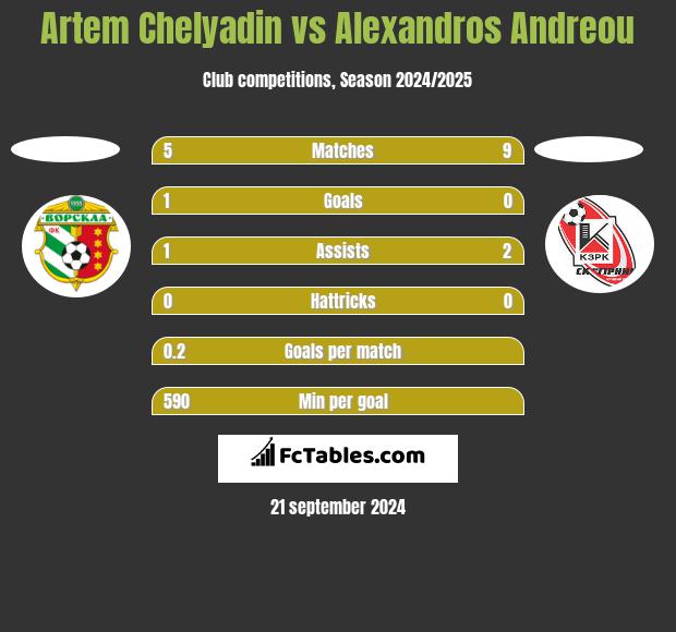 Artem Chelyadin vs Alexandros Andreou h2h player stats