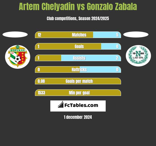 Artem Chelyadin vs Gonzalo Zabala h2h player stats