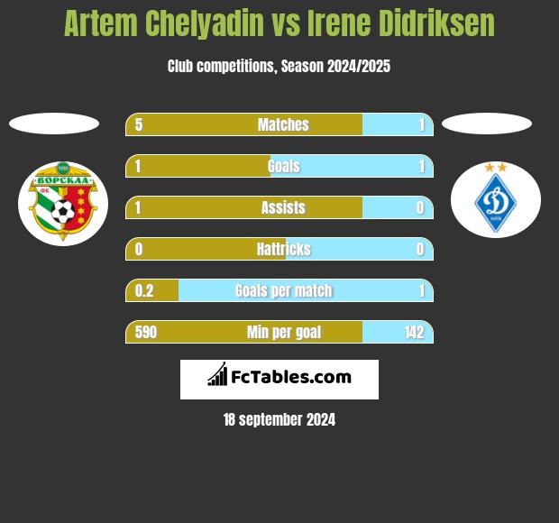 Artem Chelyadin vs Irene Didriksen h2h player stats