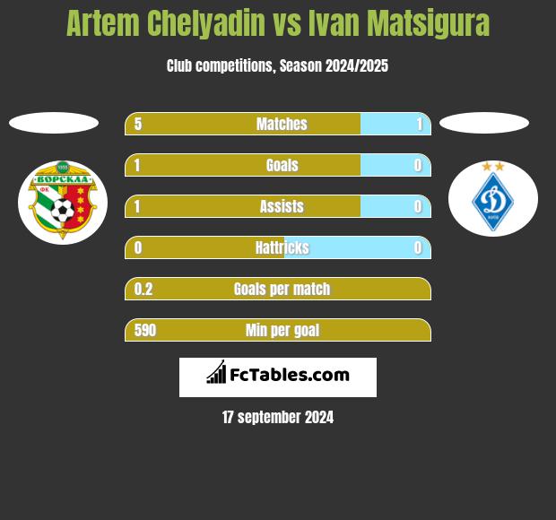 Artem Chelyadin vs Ivan Matsigura h2h player stats