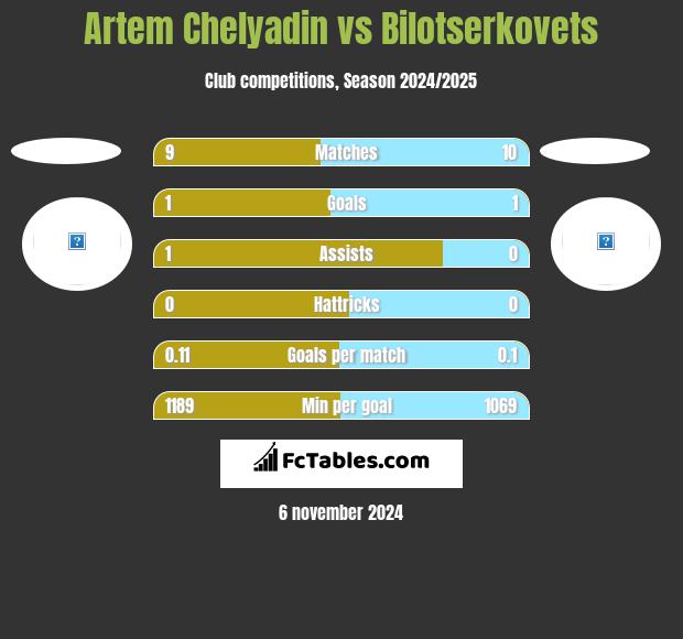 Artem Chelyadin vs Bilotserkovets h2h player stats