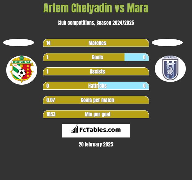 Artem Chelyadin vs Mara h2h player stats