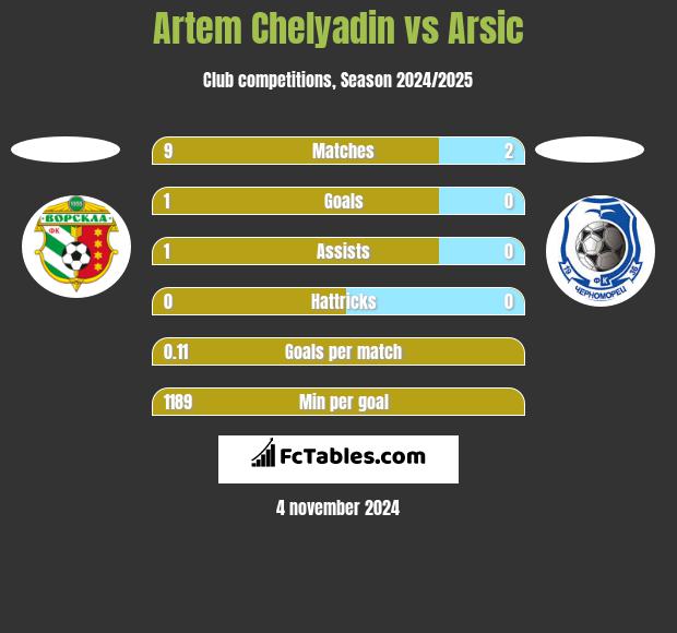 Artem Chelyadin vs Arsic h2h player stats