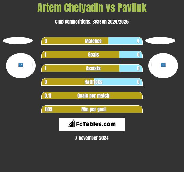 Artem Chelyadin vs Pavliuk h2h player stats