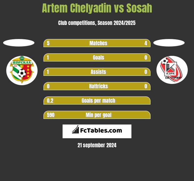 Artem Chelyadin vs Sosah h2h player stats