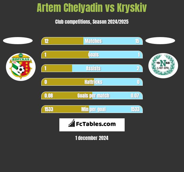 Artem Chelyadin vs Kryskiv h2h player stats