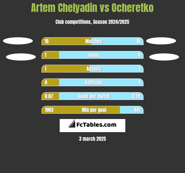 Artem Chelyadin vs Ocheretko h2h player stats