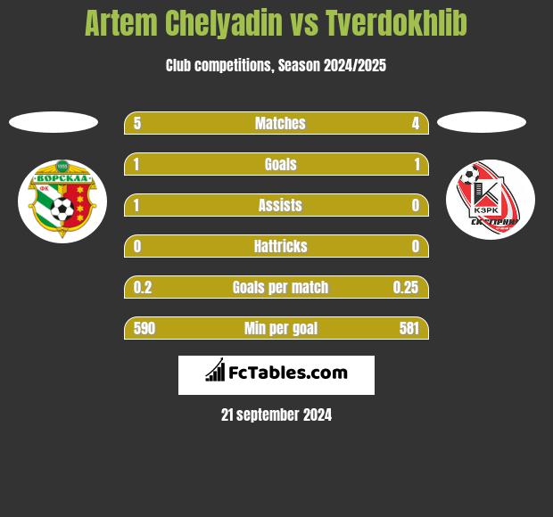 Artem Chelyadin vs Tverdokhlib h2h player stats