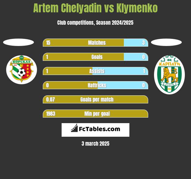 Artem Chelyadin vs Klymenko h2h player stats