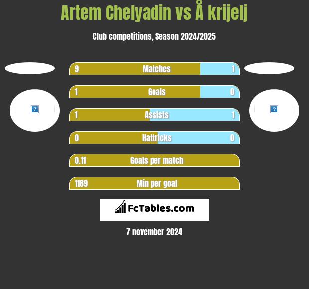 Artem Chelyadin vs Å krijelj h2h player stats