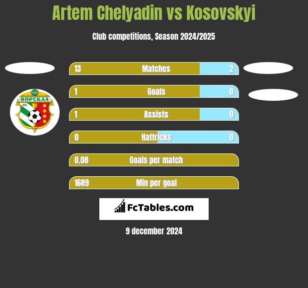 Artem Chelyadin vs Kosovskyi h2h player stats