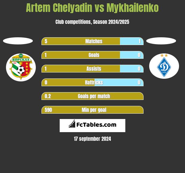 Artem Chelyadin vs Mykhailenko h2h player stats