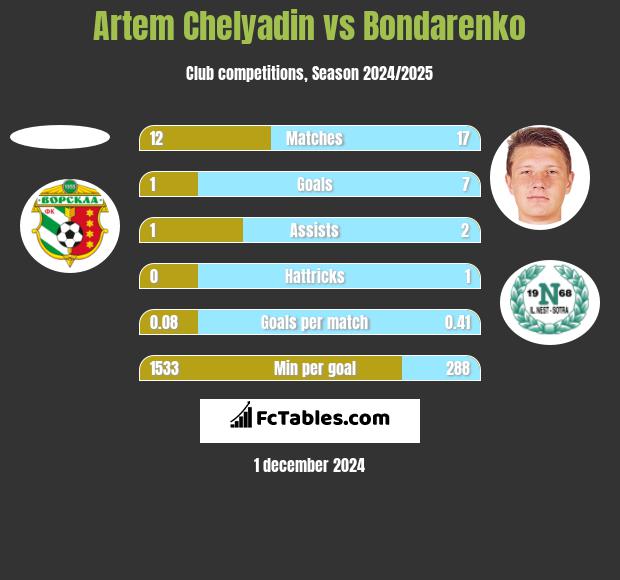 Artem Chelyadin vs Bondarenko h2h player stats