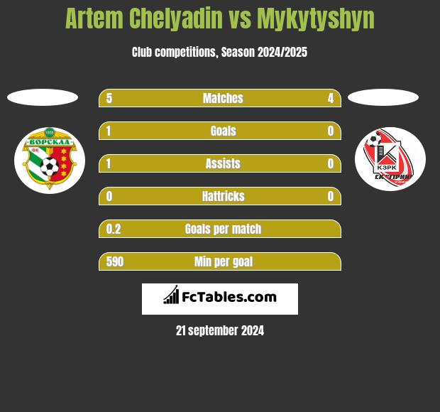 Artem Chelyadin vs Mykytyshyn h2h player stats