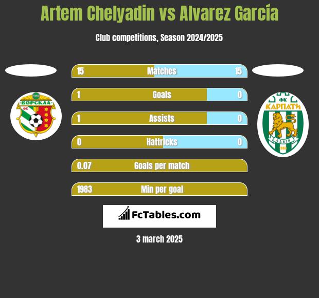 Artem Chelyadin vs Alvarez García h2h player stats