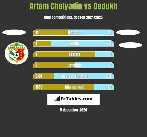 Artem Chelyadin vs Dedukh h2h player stats