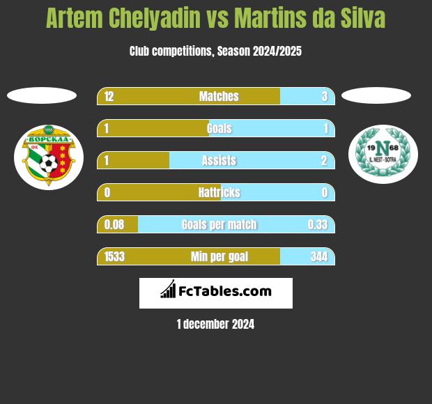 Artem Chelyadin vs Martins da Silva h2h player stats