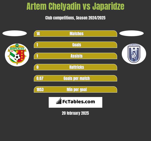 Artem Chelyadin vs Japaridze h2h player stats