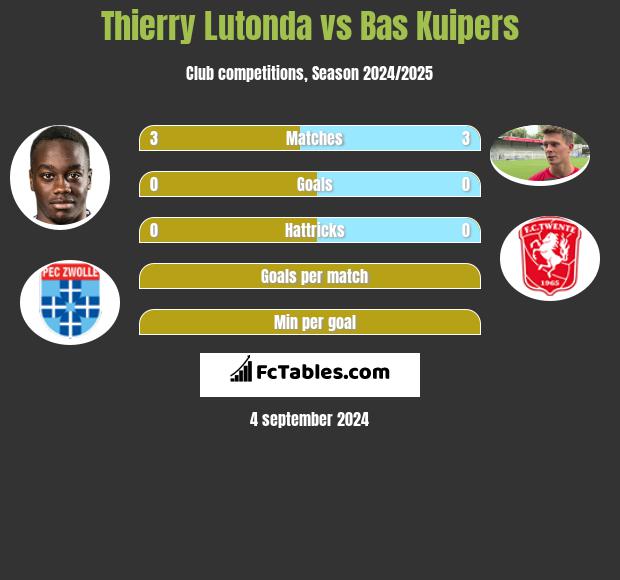 Thierry Lutonda vs Bas Kuipers h2h player stats