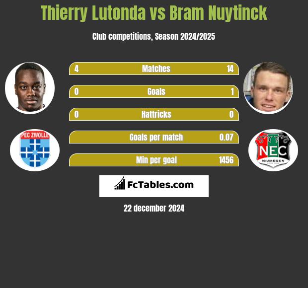 Thierry Lutonda vs Bram Nuytinck h2h player stats