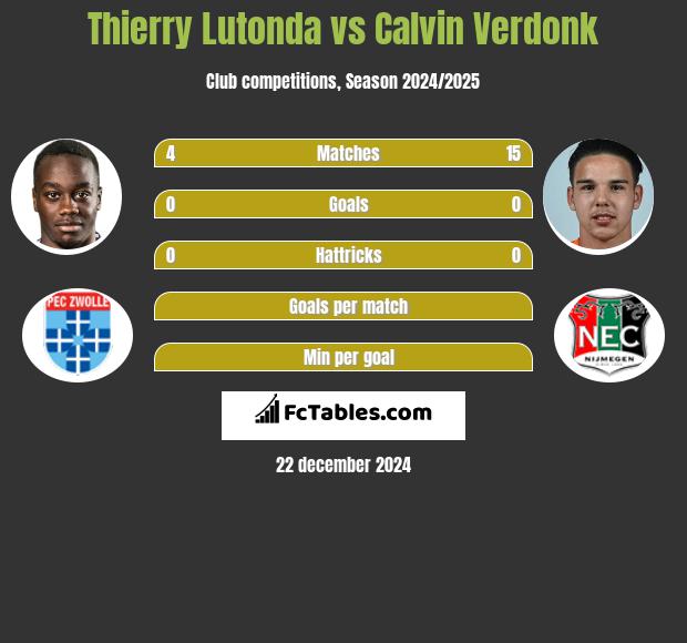 Thierry Lutonda vs Calvin Verdonk h2h player stats