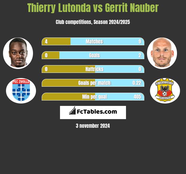 Thierry Lutonda vs Gerrit Nauber h2h player stats