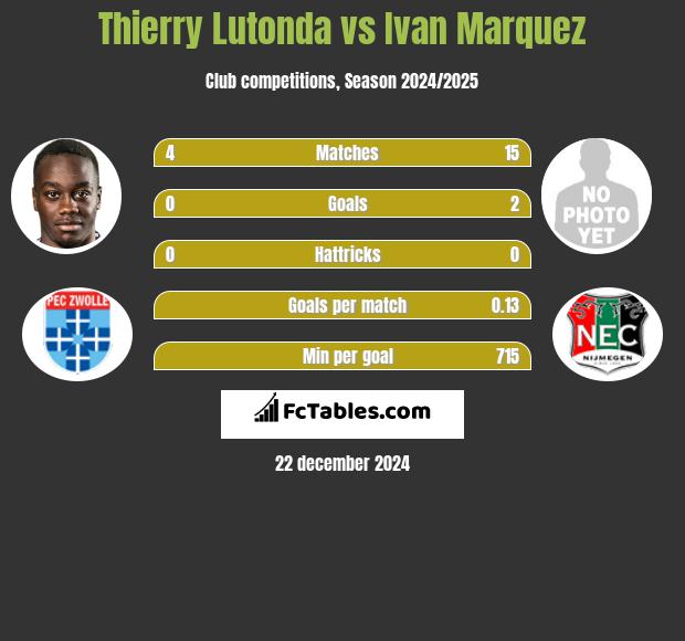 Thierry Lutonda vs Ivan Marquez h2h player stats