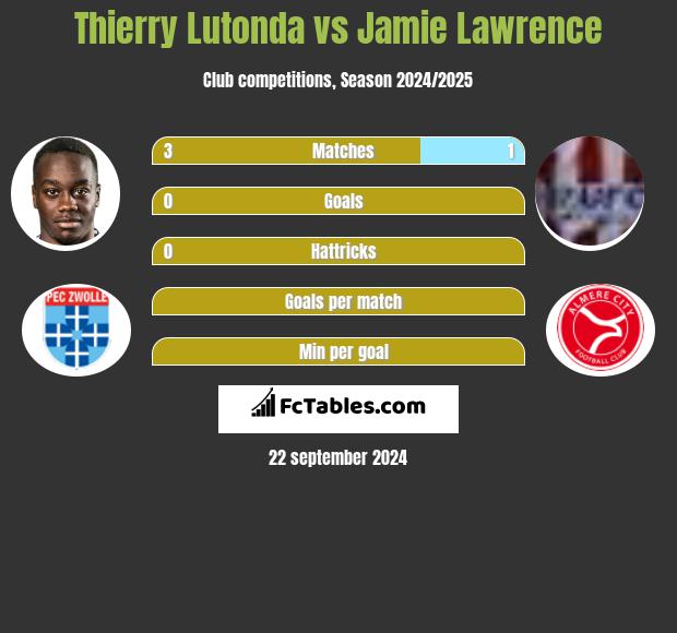 Thierry Lutonda vs Jamie Lawrence h2h player stats