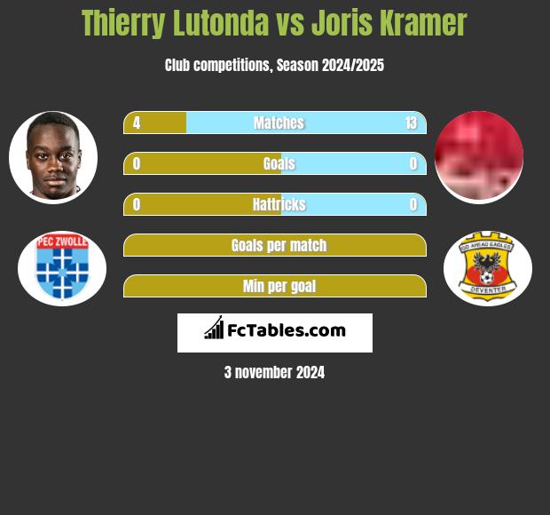 Thierry Lutonda vs Joris Kramer h2h player stats