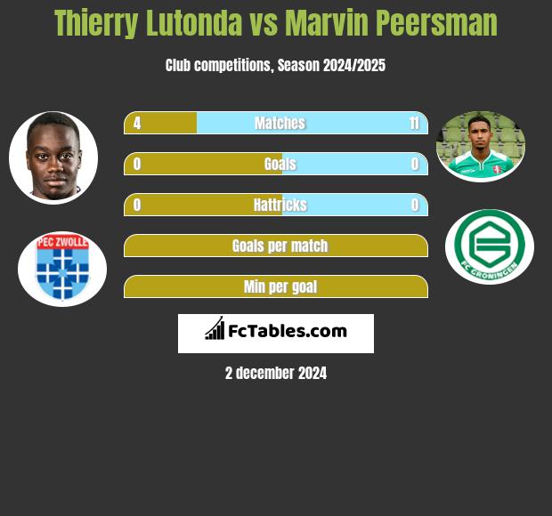 Thierry Lutonda vs Marvin Peersman h2h player stats