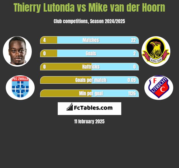 Thierry Lutonda vs Mike van der Hoorn h2h player stats