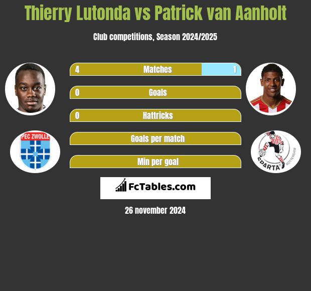 Thierry Lutonda vs Patrick van Aanholt h2h player stats