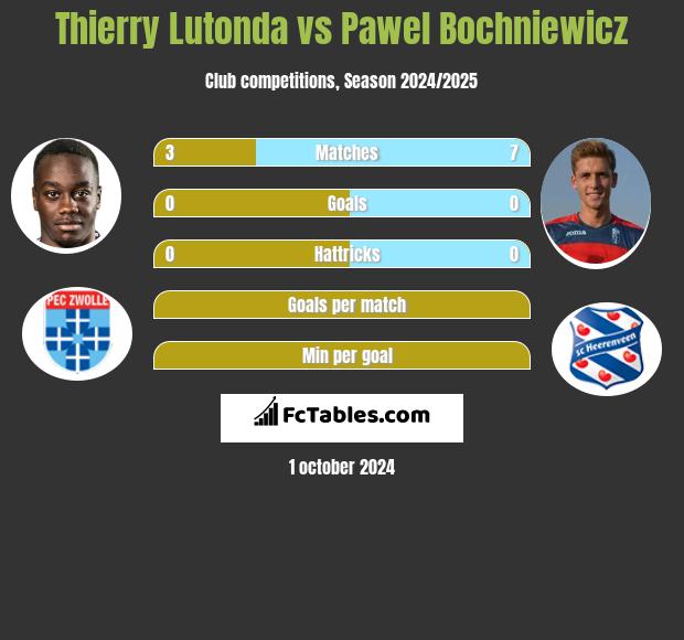 Thierry Lutonda vs Paweł Bochniewicz h2h player stats