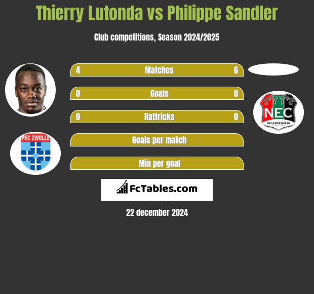 Thierry Lutonda vs Philippe Sandler h2h player stats