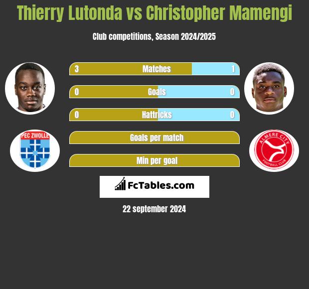 Thierry Lutonda vs Christopher Mamengi h2h player stats