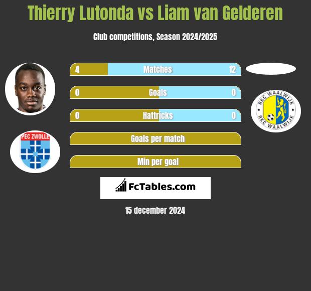 Thierry Lutonda vs Liam van Gelderen h2h player stats