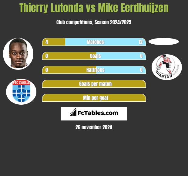 Thierry Lutonda vs Mike Eerdhuijzen h2h player stats