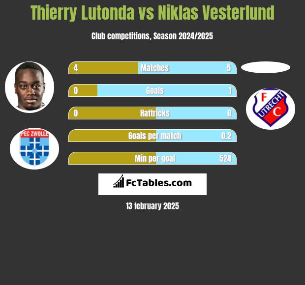 Thierry Lutonda vs Niklas Vesterlund h2h player stats