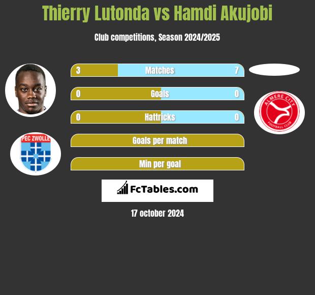 Thierry Lutonda vs Hamdi Akujobi h2h player stats