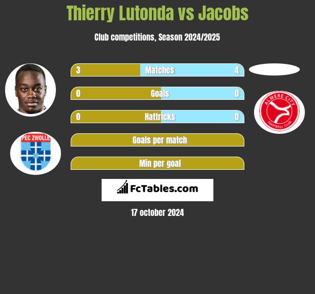 Thierry Lutonda vs Jacobs h2h player stats