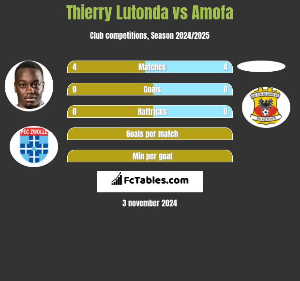 Thierry Lutonda vs Amofa h2h player stats