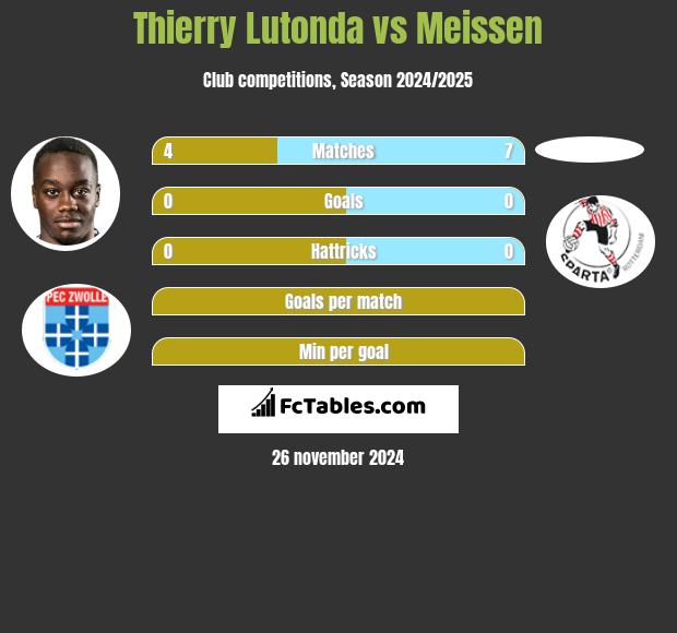 Thierry Lutonda vs Meissen h2h player stats