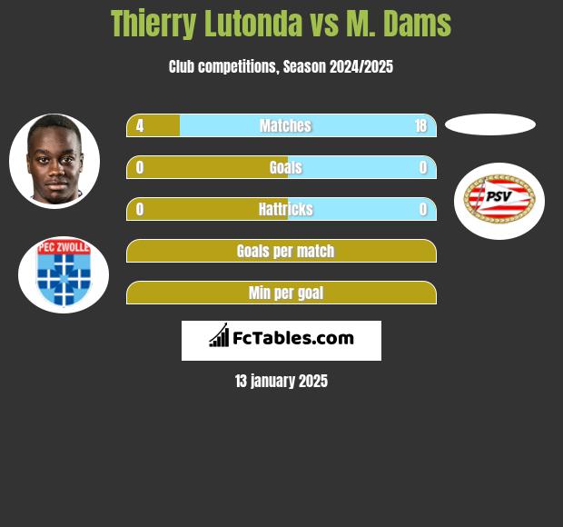 Thierry Lutonda vs M. Dams h2h player stats