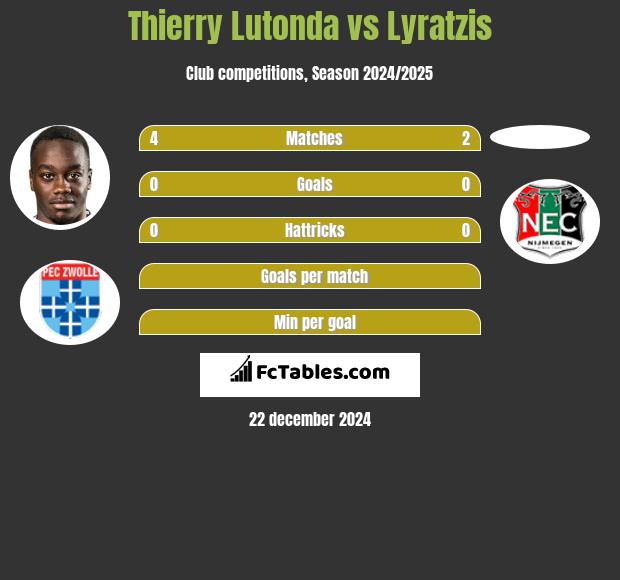 Thierry Lutonda vs Lyratzis h2h player stats