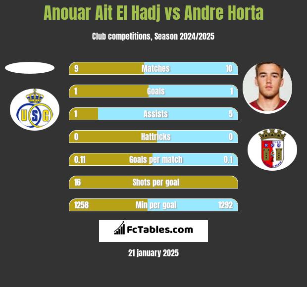 Anouar Ait El Hadj vs Andre Horta h2h player stats