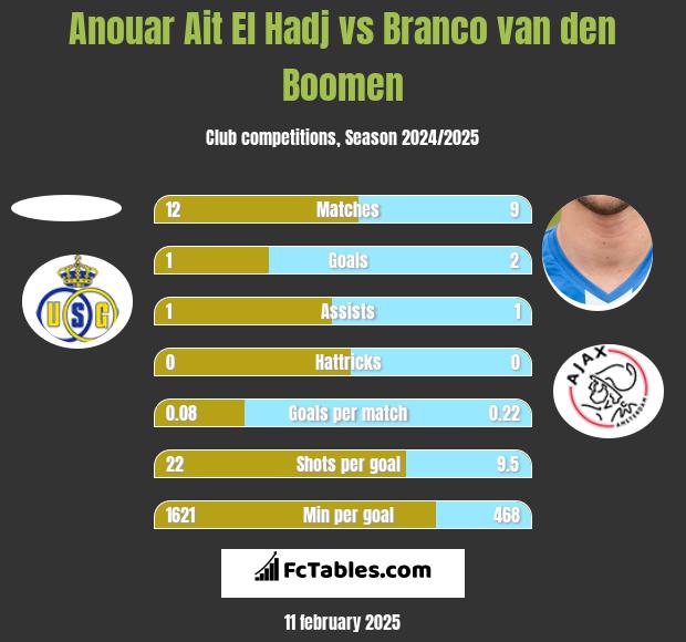 Anouar Ait El Hadj vs Branco van den Boomen h2h player stats